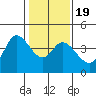 Blakes Landing tide chart for Sunday, January 19, 2025