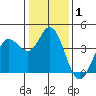 Blakes Landing tide chart for Wednesday, January 1, 2025