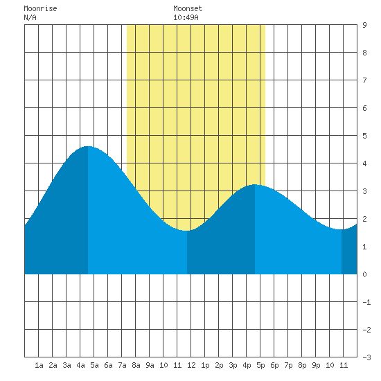 Blakes Landing tide chart for Monday, January 20, 2025