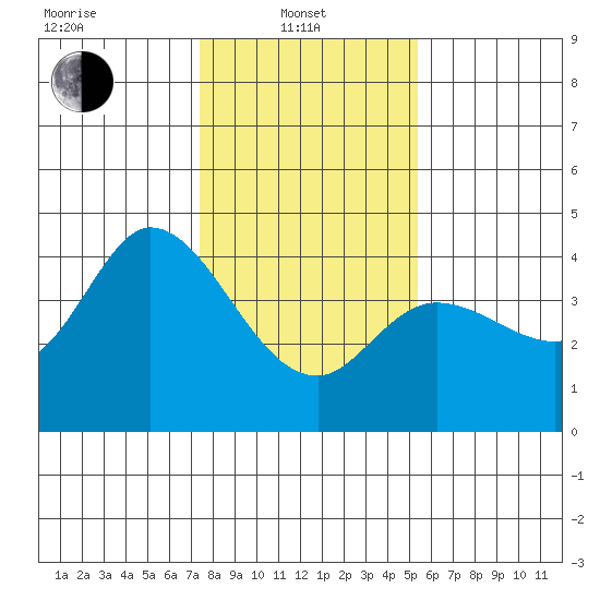 Blakes Landing tide chart for Tuesday, January 21, 2025