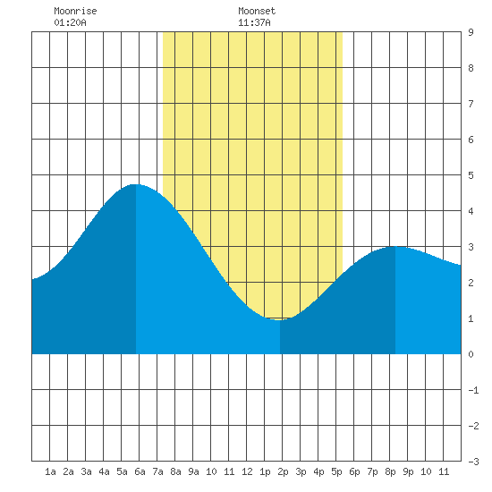 Blakes Landing tide chart for Wednesday, January 22, 2025