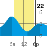 Blakes Landing tide chart for Wednesday, January 22, 2025