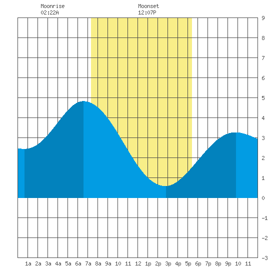 Blakes Landing tide chart for Thursday, January 23, 2025