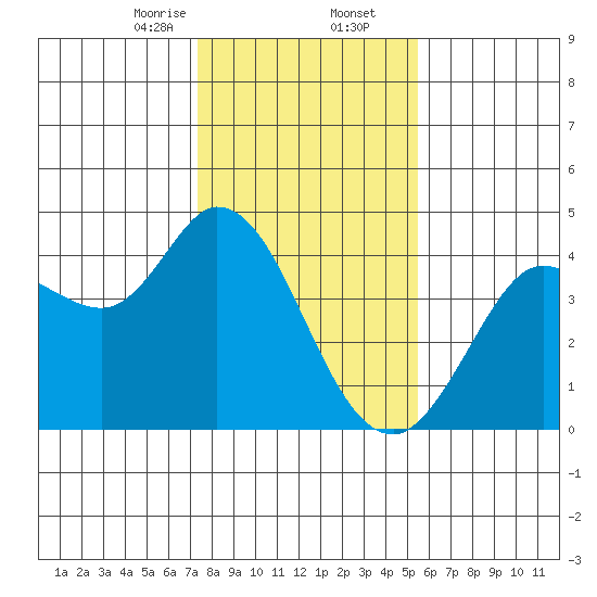 Blakes Landing tide chart for Saturday, January 25, 2025