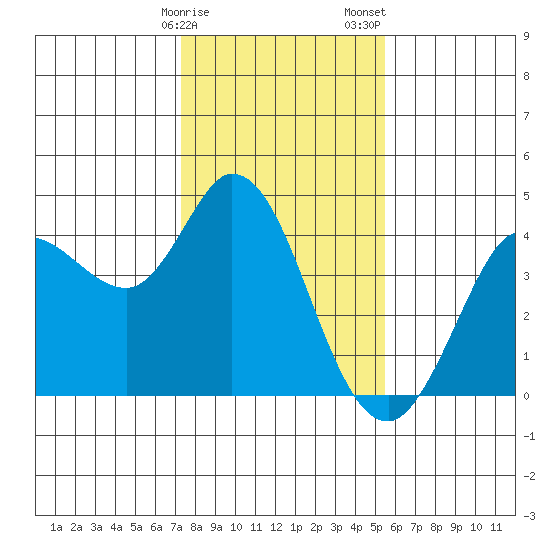 Blakes Landing tide chart for Monday, January 27, 2025