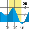 Blakes Landing tide chart for Tuesday, January 28, 2025