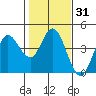 Blakes Landing tide chart for Friday, January 31, 2025