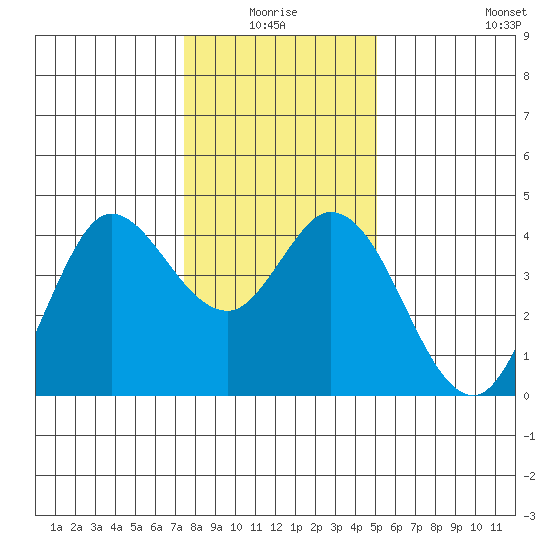 Blakes Landing tide chart for Saturday, January 4, 2025