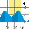 Blakes Landing tide chart for Saturday, January 4, 2025
