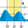Blakes Landing tide chart for Sunday, January 5, 2025