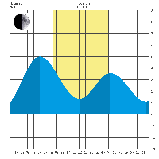 Blakes Landing tide chart for Monday, January 6, 2025