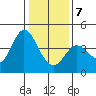 Blakes Landing tide chart for Tuesday, January 7, 2025