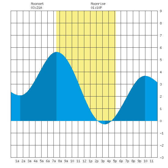 Blakes Landing tide chart for Thursday, January 9, 2025