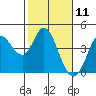 Blakes Landing tide chart for Tuesday, February 11, 2025