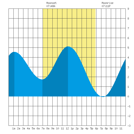 Blakes Landing tide chart for Thursday, February 13, 2025