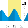 Blakes Landing tide chart for Thursday, February 13, 2025