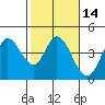 Blakes Landing tide chart for Friday, February 14, 2025