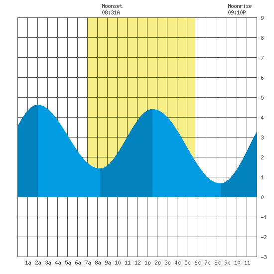 Blakes Landing tide chart for Saturday, February 15, 2025