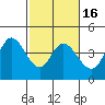 Blakes Landing tide chart for Sunday, February 16, 2025