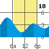 Blakes Landing tide chart for Tuesday, February 18, 2025