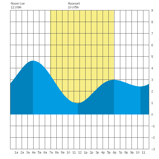 Blakes Landing tide chart for Wednesday, February 19, 2025