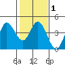 Blakes Landing tide chart for Saturday, February 1, 2025