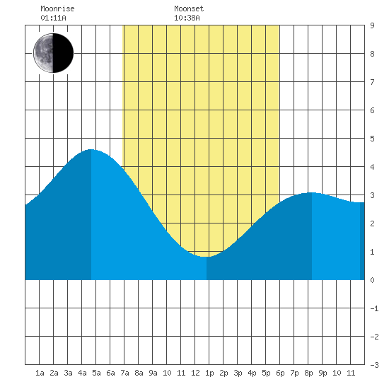 Blakes Landing tide chart for Thursday, February 20, 2025