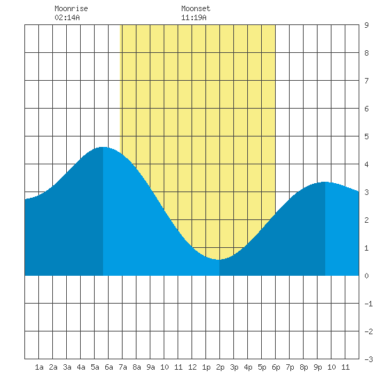 Blakes Landing tide chart for Friday, February 21, 2025