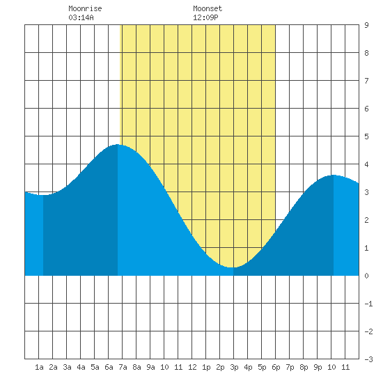Blakes Landing tide chart for Saturday, February 22, 2025
