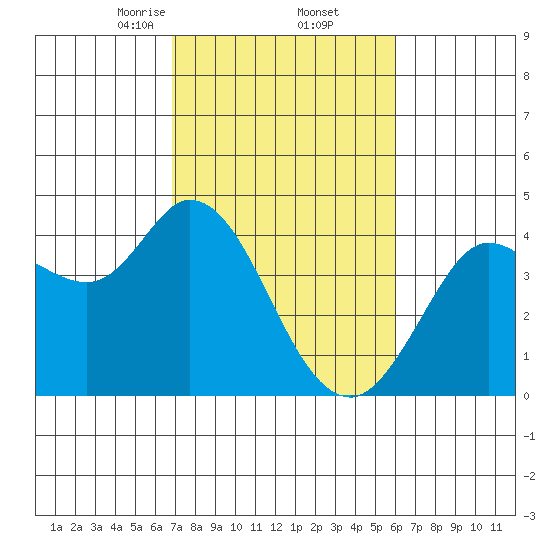 Blakes Landing tide chart for Sunday, February 23, 2025
