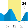 Blakes Landing tide chart for Monday, February 24, 2025