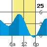 Blakes Landing tide chart for Tuesday, February 25, 2025