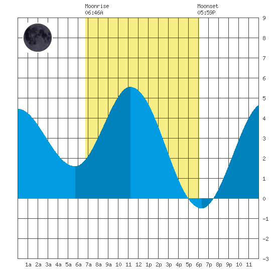 Blakes Landing tide chart for Thursday, February 27, 2025