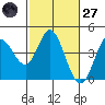 Blakes Landing tide chart for Thursday, February 27, 2025