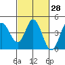 Blakes Landing tide chart for Friday, February 28, 2025