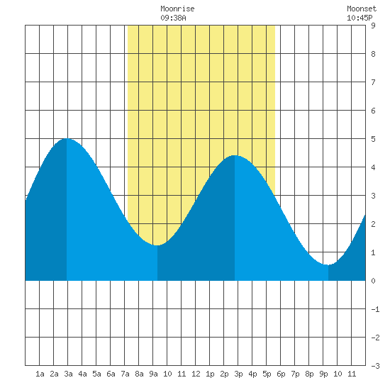 Blakes Landing tide chart for Sunday, February 2, 2025