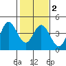 Blakes Landing tide chart for Sunday, February 2, 2025