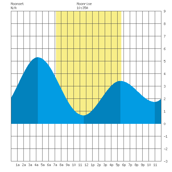Blakes Landing tide chart for Tuesday, February 4, 2025