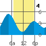 Blakes Landing tide chart for Tuesday, February 4, 2025