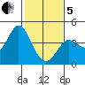 Blakes Landing tide chart for Wednesday, February 5, 2025