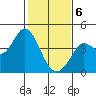 Blakes Landing tide chart for Thursday, February 6, 2025
