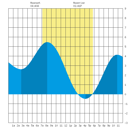 Blakes Landing tide chart for Saturday, February 8, 2025