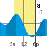 Blakes Landing tide chart for Saturday, February 8, 2025