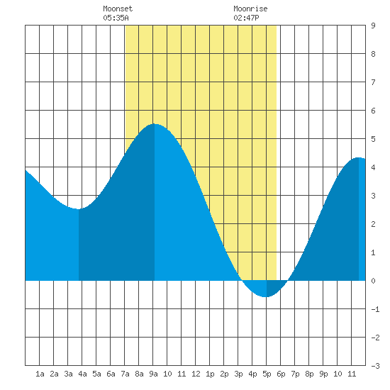 Blakes Landing tide chart for Sunday, February 9, 2025