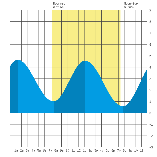 Blakes Landing tide chart for Friday, March 14, 2025
