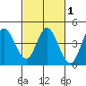Blakes Landing tide chart for Saturday, March 1, 2025