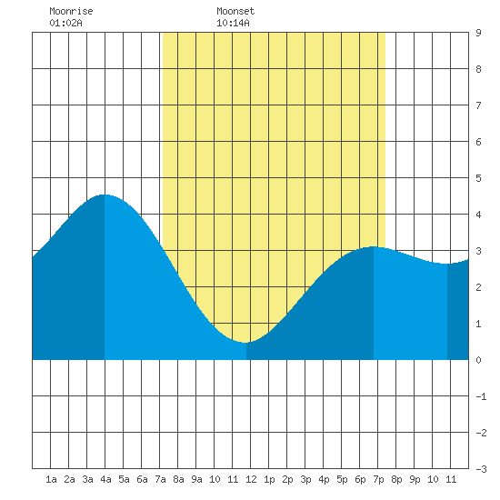 Blakes Landing tide chart for Thursday, March 20, 2025