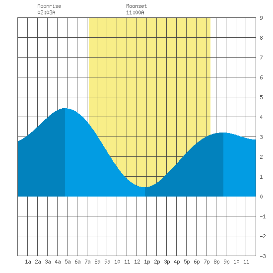 Blakes Landing tide chart for Friday, March 21, 2025