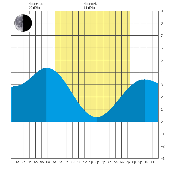 Blakes Landing tide chart for Saturday, March 22, 2025