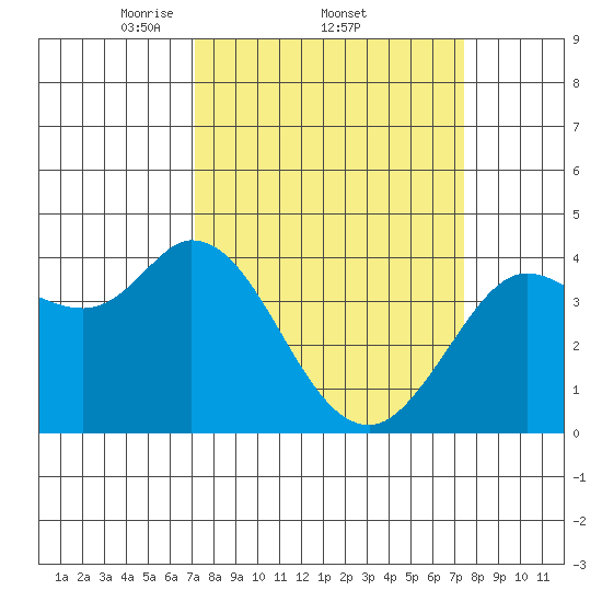 Blakes Landing tide chart for Sunday, March 23, 2025
